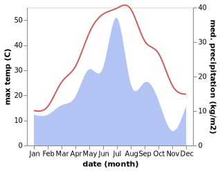 temperature and rainfall during the year in Balkanabat