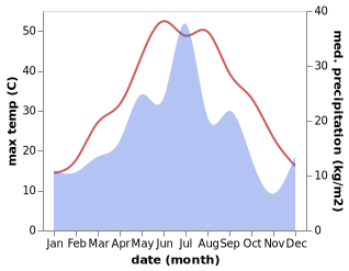 temperature and rainfall during the year in Türkmenbaşy