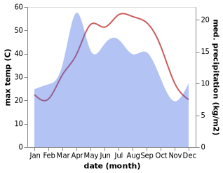 temperature and rainfall during the year in Atamyrat