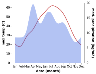 temperature and rainfall during the year in Gowurdak