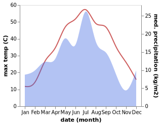 temperature and rainfall during the year in Kunya Urgench