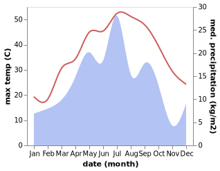 temperature and rainfall during the year in Pewrize