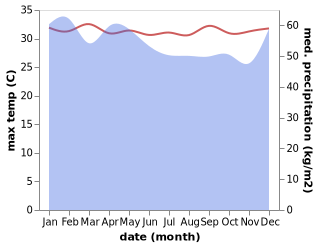 temperature and rainfall during the year in Tanrake Village