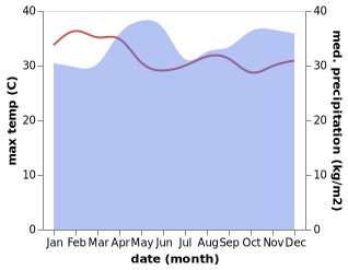 temperature and rainfall during the year in Bweyogerere