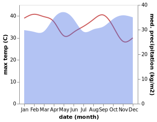 temperature and rainfall during the year in Byakabanda