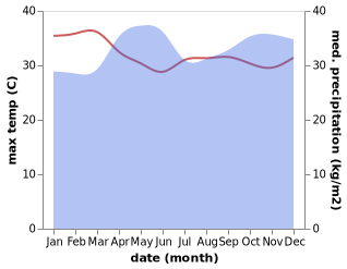 temperature and rainfall during the year in Mityana