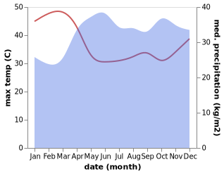 temperature and rainfall during the year in Amuria