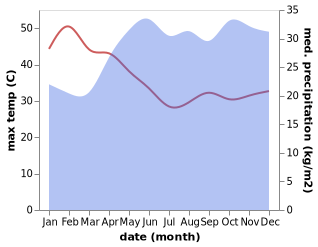 temperature and rainfall during the year in Binyin