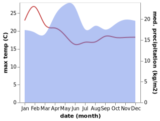 temperature and rainfall during the year in Bulambuli