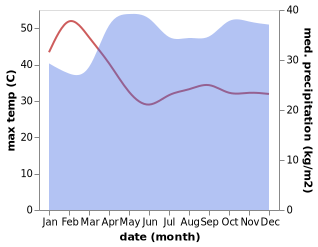 temperature and rainfall during the year in Butaleja