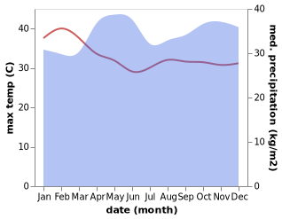 temperature and rainfall during the year in Buwenge