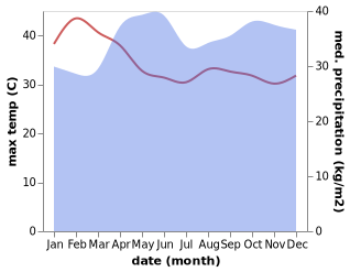 temperature and rainfall during the year in Buyende