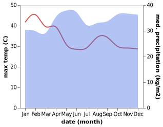 temperature and rainfall during the year in Mayuge