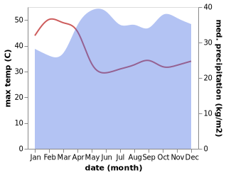 temperature and rainfall during the year in Soroti