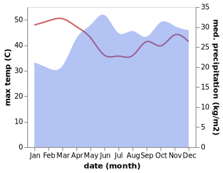 temperature and rainfall during the year in Amudat