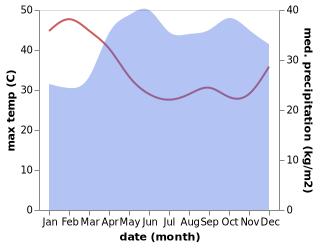 temperature and rainfall during the year in Amuru