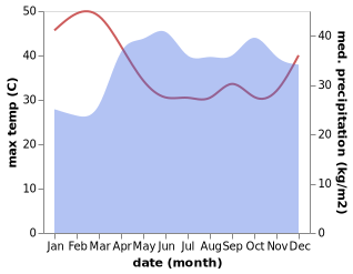 temperature and rainfall during the year in Gulu