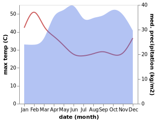 temperature and rainfall during the year in Koboko