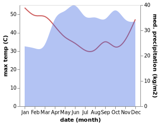 temperature and rainfall during the year in Lamwo