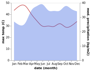 temperature and rainfall during the year in Lira