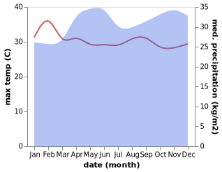 temperature and rainfall during the year in Fort Portal