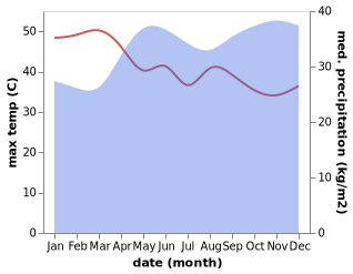 temperature and rainfall during the year in Kasese