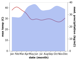 temperature and rainfall during the year in Kigorobya