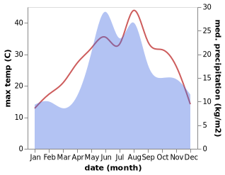 temperature and rainfall during the year in Aeroflots'kyy