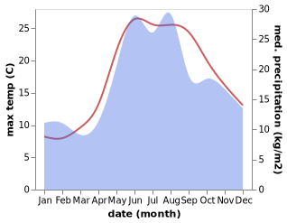 temperature and rainfall during the year in Alushta