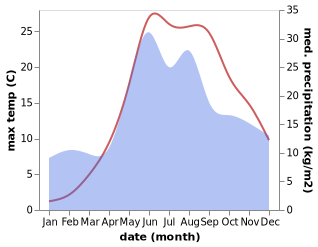 temperature and rainfall during the year in Armyans'k