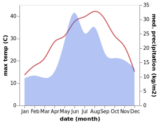 temperature and rainfall during the year in Azovskoye