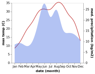 temperature and rainfall during the year in Balky