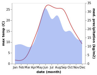 temperature and rainfall during the year in Belinskaya