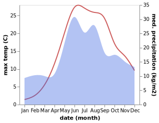 temperature and rainfall during the year in Chaykyne