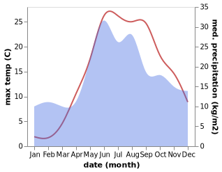 temperature and rainfall during the year in Illicheve