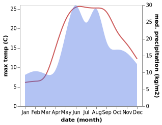 temperature and rainfall during the year in Kalynivka