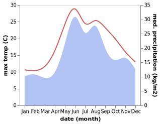 temperature and rainfall during the year in Kamenolomnya