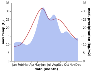 temperature and rainfall during the year in Kirove