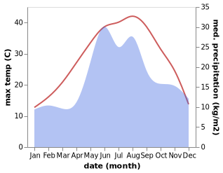 temperature and rainfall during the year in Kirovs'ke