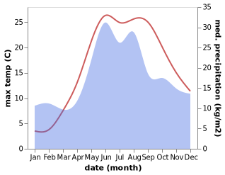 temperature and rainfall during the year in Luhove