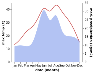 temperature and rainfall during the year in Makovka