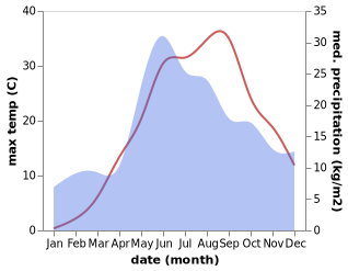 temperature and rainfall during the year in Cherkasy