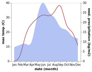 temperature and rainfall during the year in Lebedyn