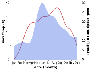 temperature and rainfall during the year in Man'kivka