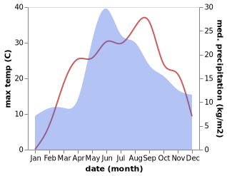 temperature and rainfall during the year in Monastyryshche