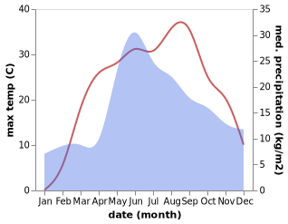 temperature and rainfall during the year in Ol'shana