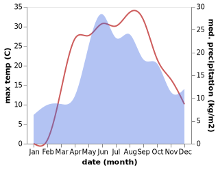 temperature and rainfall during the year in Ichnya