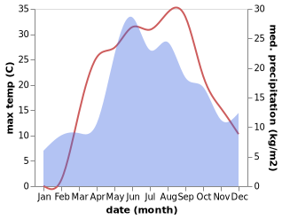 temperature and rainfall during the year in Kunashevka