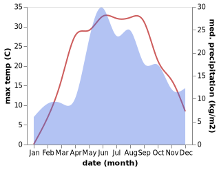 temperature and rainfall during the year in Lyubech