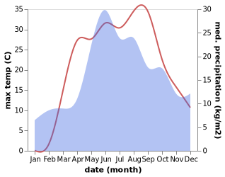 temperature and rainfall during the year in Pryluky